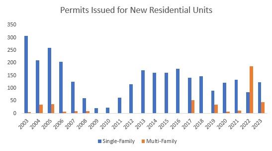 Graph of Permits Issued for New Residential Units